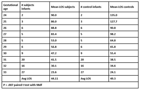 major findings milk drop feedings length of stay table